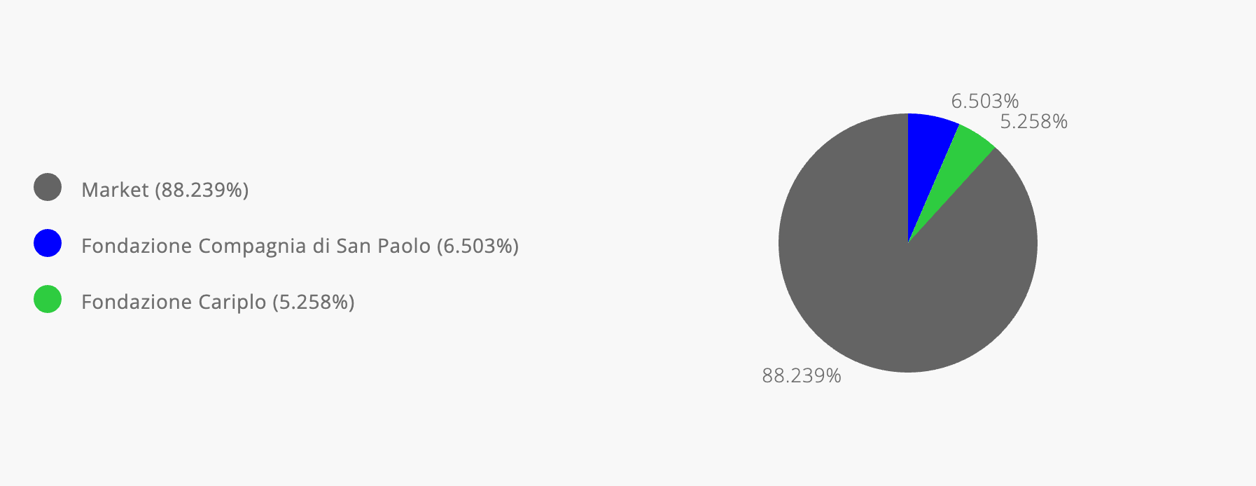 pie chart